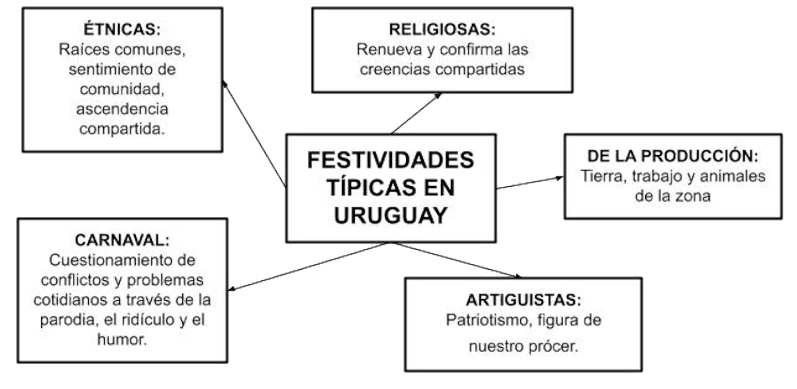 clasificaciòn festividades