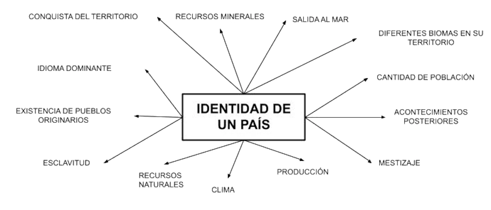 mapa conceptual identidad nacional