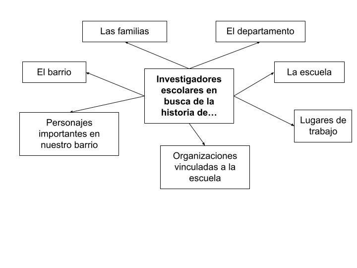 investigadores escolares
