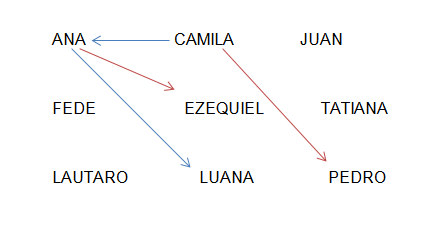 sociograma de compañeros de clase