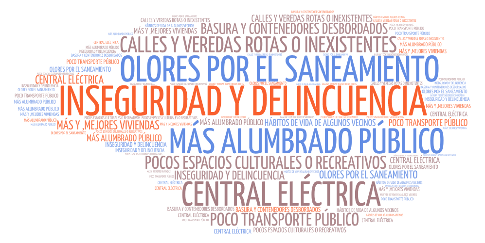 QUÉ TE GUSTARIA CAMBIAR DE TU BARRIO