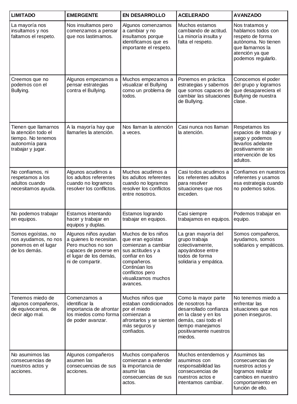 tabla autoevaluaciones convivencia