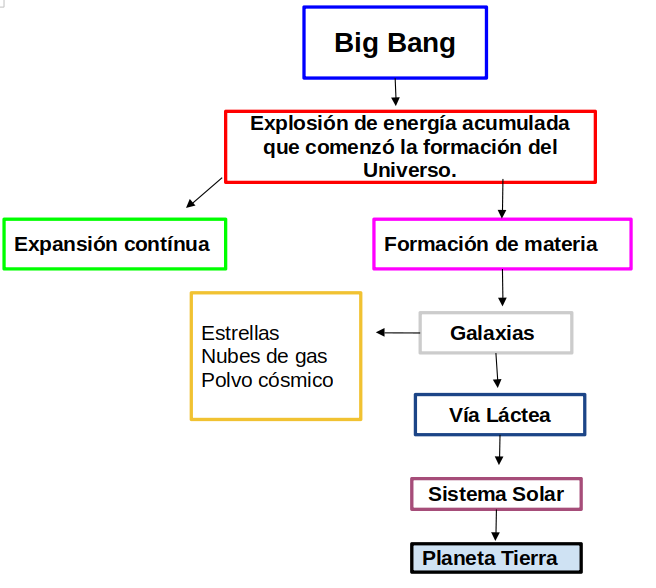 esquema sistema solaR